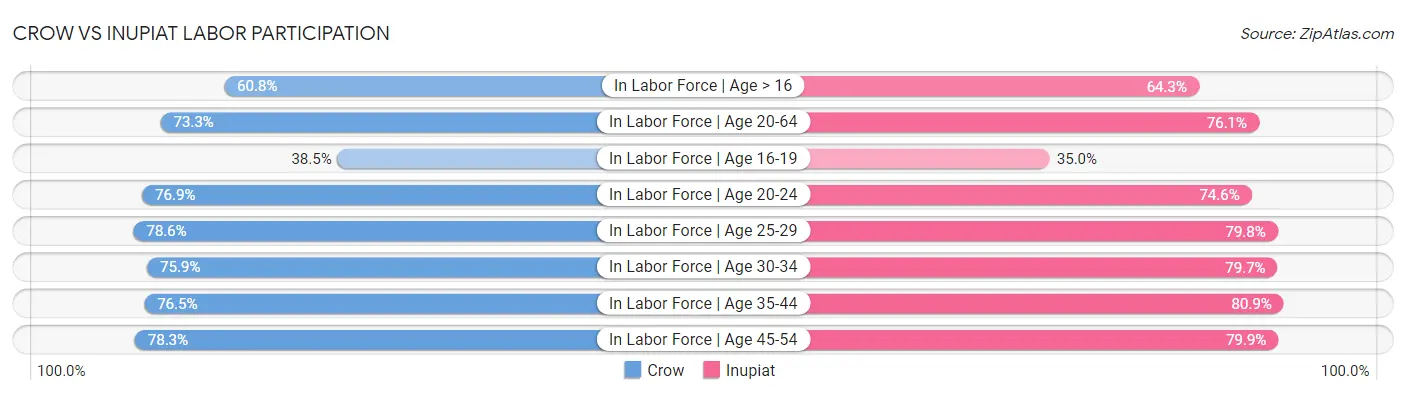 Crow vs Inupiat Labor Participation