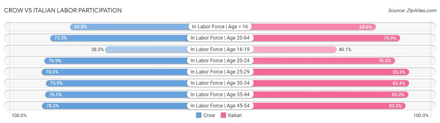 Crow vs Italian Labor Participation