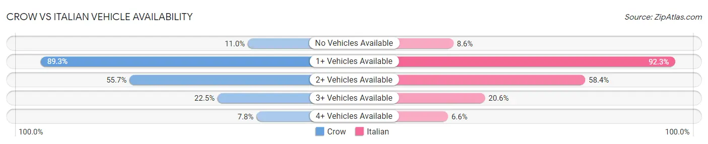 Crow vs Italian Vehicle Availability