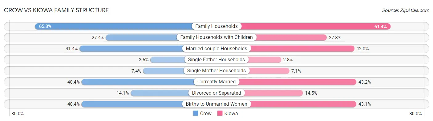 Crow vs Kiowa Family Structure