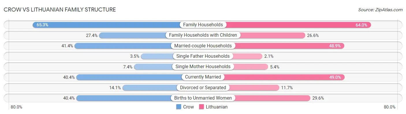 Crow vs Lithuanian Family Structure