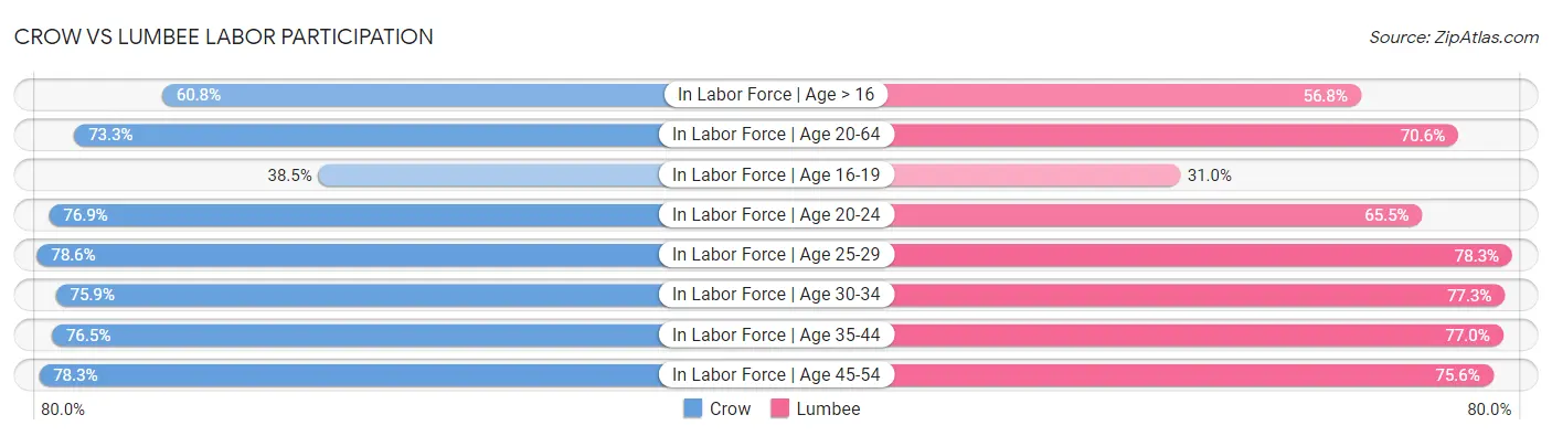 Crow vs Lumbee Labor Participation