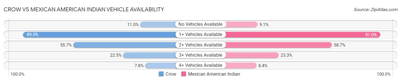 Crow vs Mexican American Indian Vehicle Availability