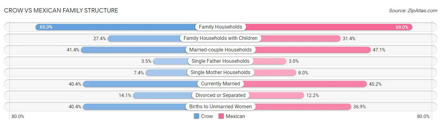 Crow vs Mexican Family Structure