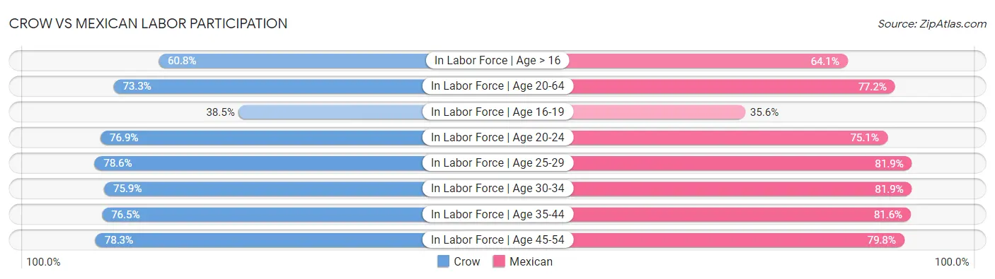Crow vs Mexican Labor Participation