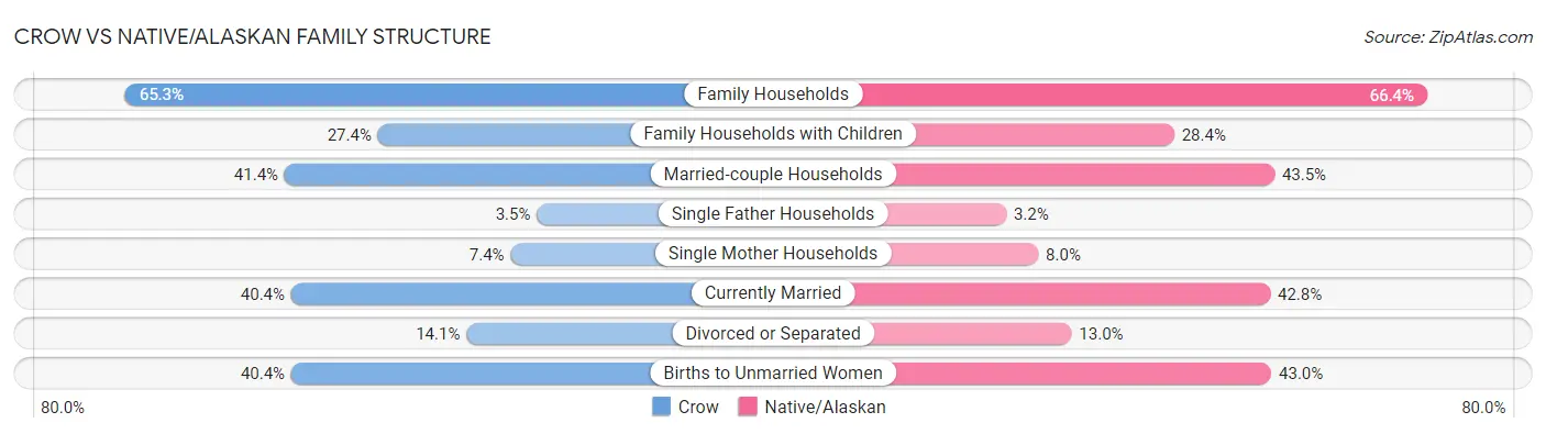 Crow vs Native/Alaskan Family Structure