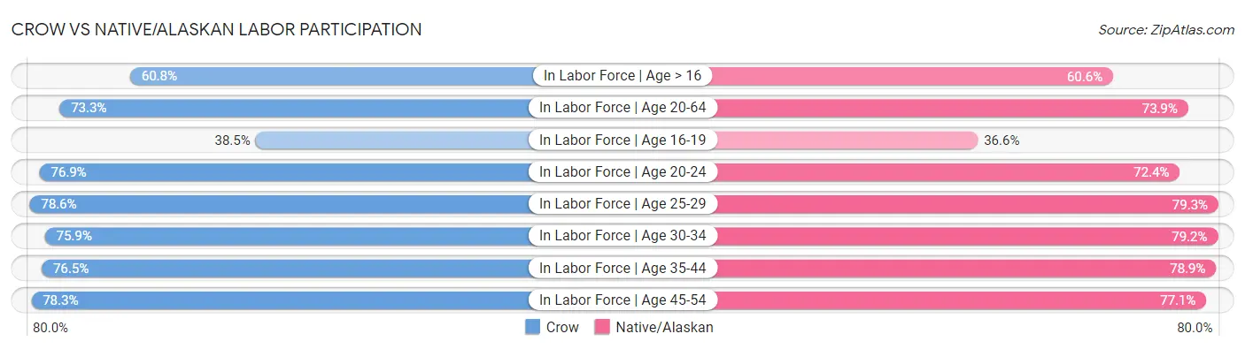 Crow vs Native/Alaskan Labor Participation