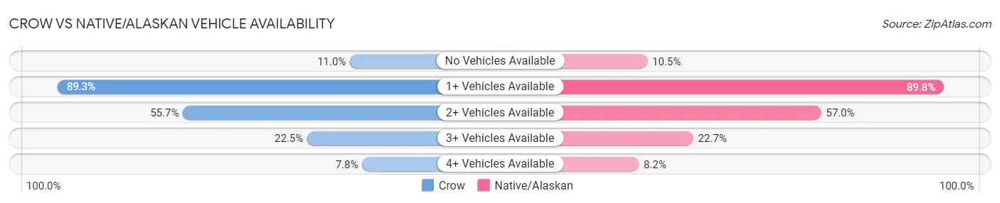 Crow vs Native/Alaskan Vehicle Availability