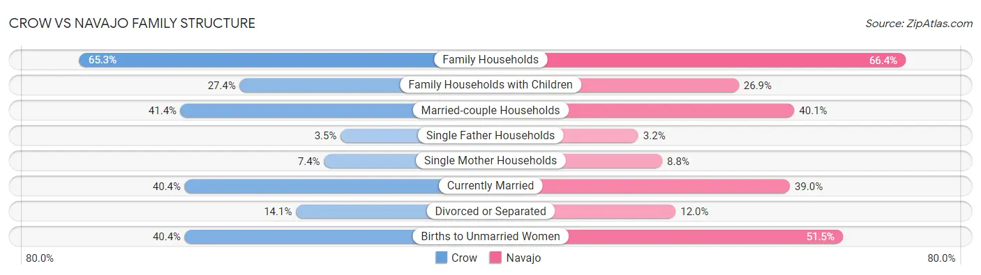 Crow vs Navajo Family Structure