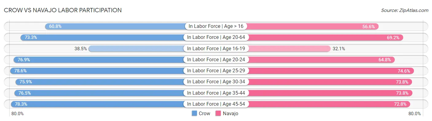 Crow vs Navajo Labor Participation