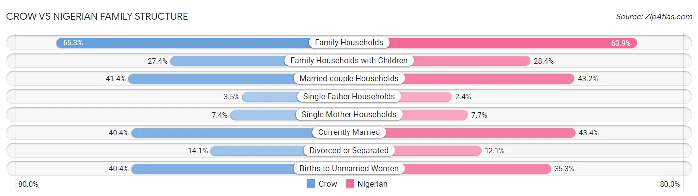 Crow vs Nigerian Family Structure