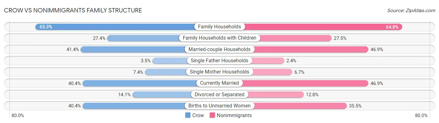 Crow vs Nonimmigrants Family Structure