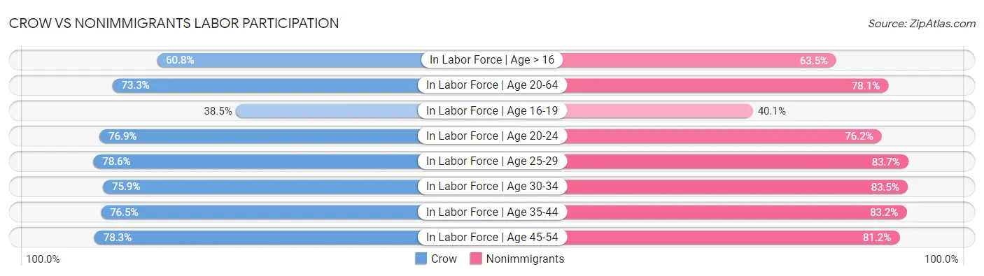 Crow vs Nonimmigrants Labor Participation