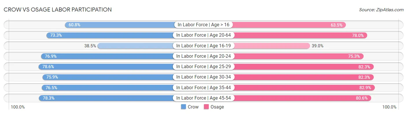 Crow vs Osage Labor Participation