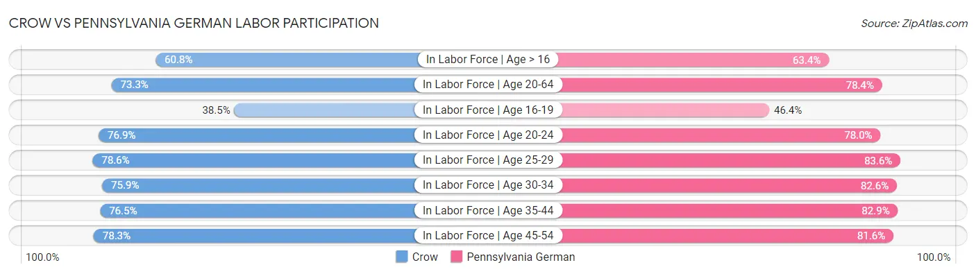 Crow vs Pennsylvania German Labor Participation