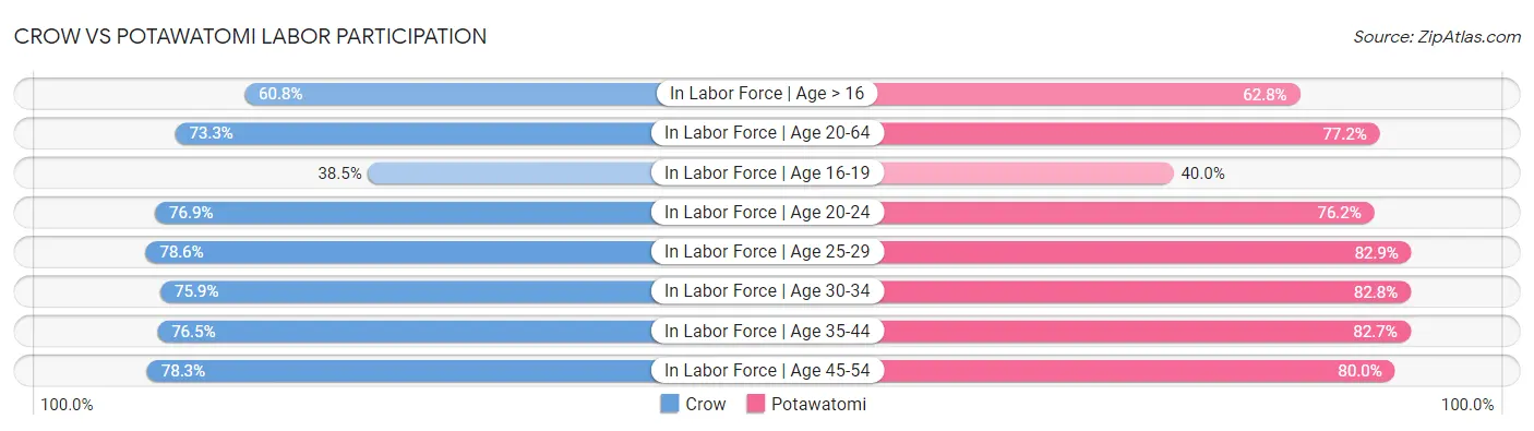 Crow vs Potawatomi Labor Participation