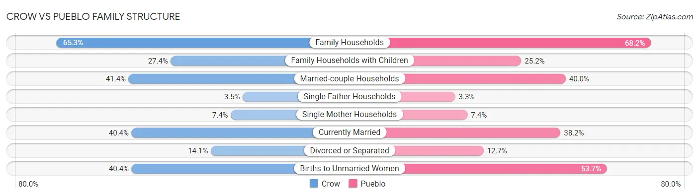 Crow vs Pueblo Family Structure