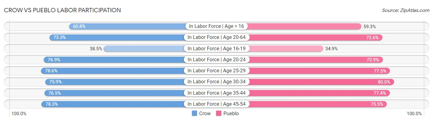 Crow vs Pueblo Labor Participation