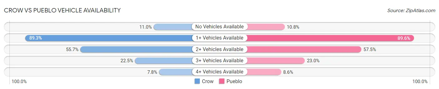 Crow vs Pueblo Vehicle Availability