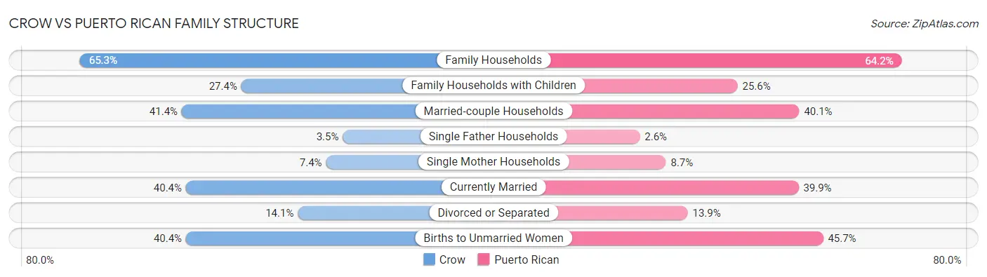 Crow vs Puerto Rican Family Structure