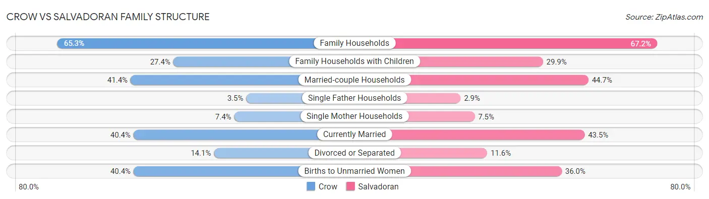 Crow vs Salvadoran Family Structure