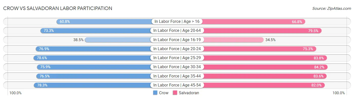 Crow vs Salvadoran Labor Participation