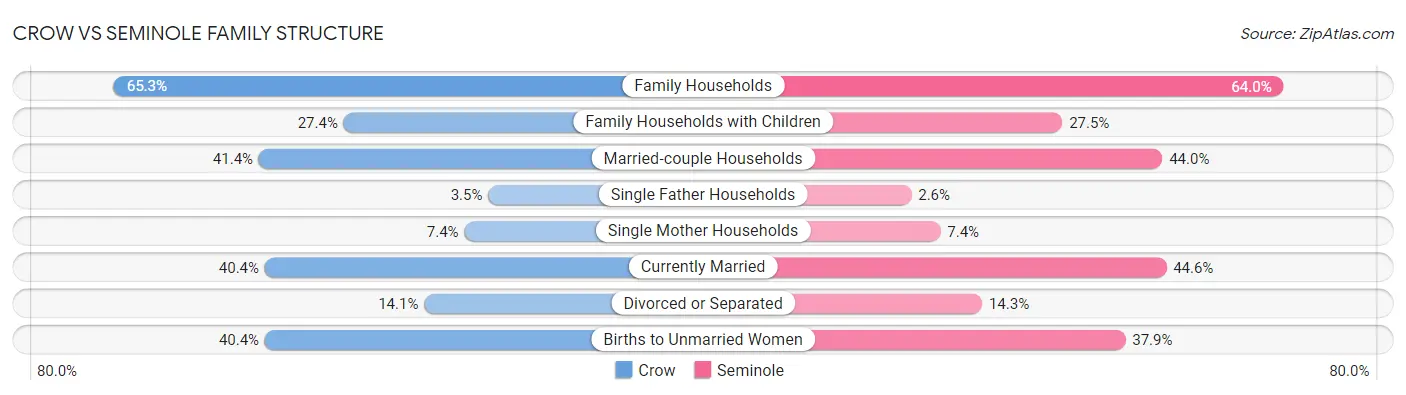 Crow vs Seminole Family Structure