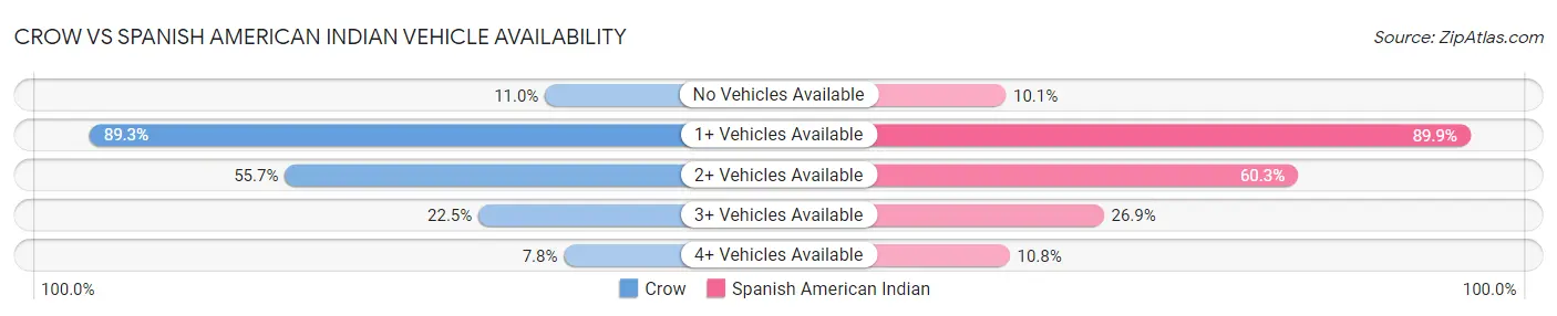Crow vs Spanish American Indian Vehicle Availability