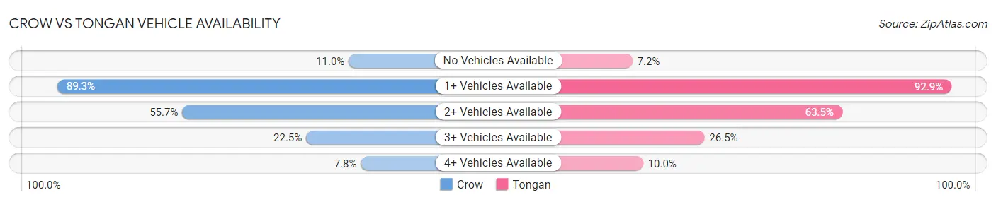 Crow vs Tongan Vehicle Availability