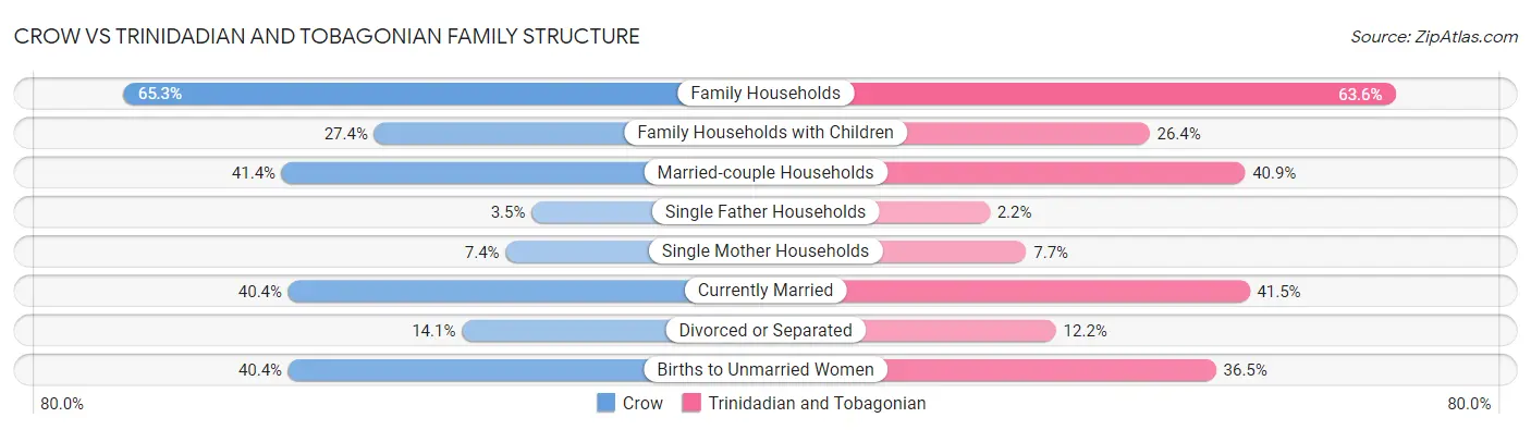 Crow vs Trinidadian and Tobagonian Family Structure