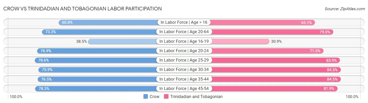 Crow vs Trinidadian and Tobagonian Labor Participation