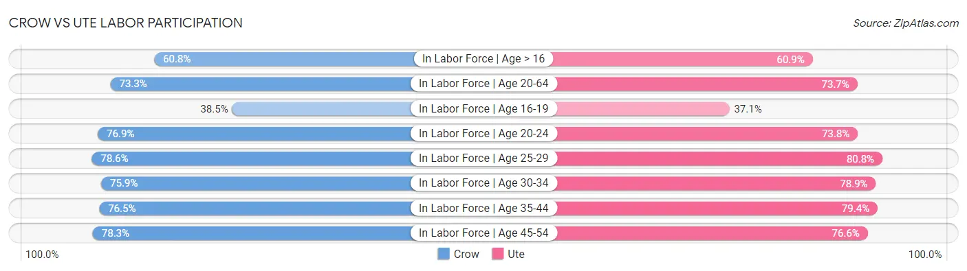Crow vs Ute Labor Participation