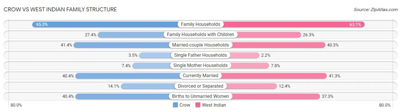 Crow vs West Indian Family Structure