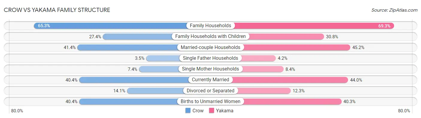 Crow vs Yakama Family Structure