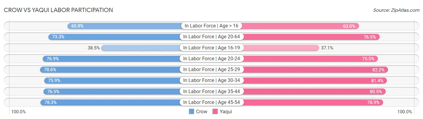 Crow vs Yaqui Labor Participation