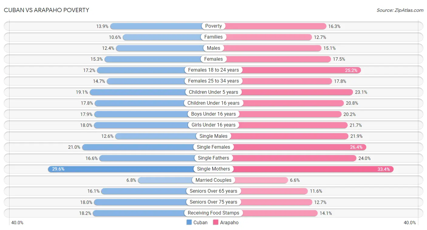 Cuban vs Arapaho Poverty