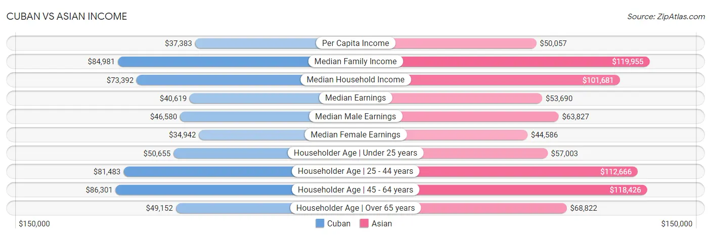 Cuban vs Asian Income