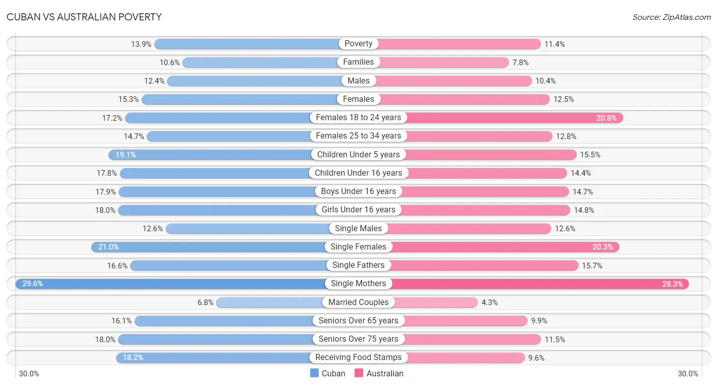 Cuban vs Australian Poverty