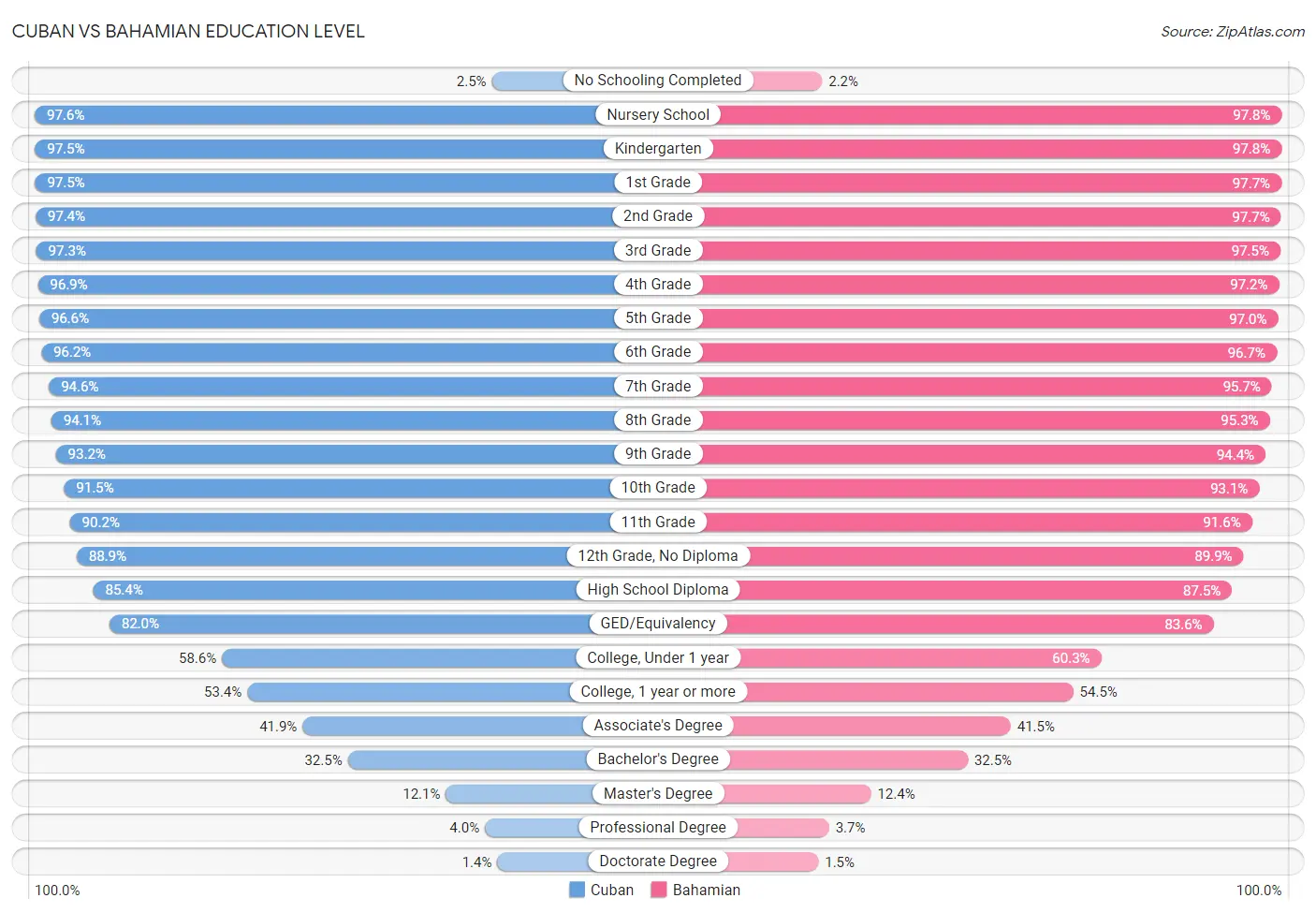 Cuban vs Bahamian Education Level