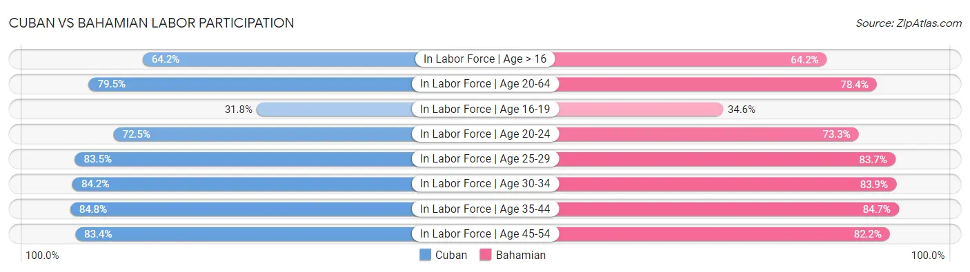 Cuban vs Bahamian Labor Participation