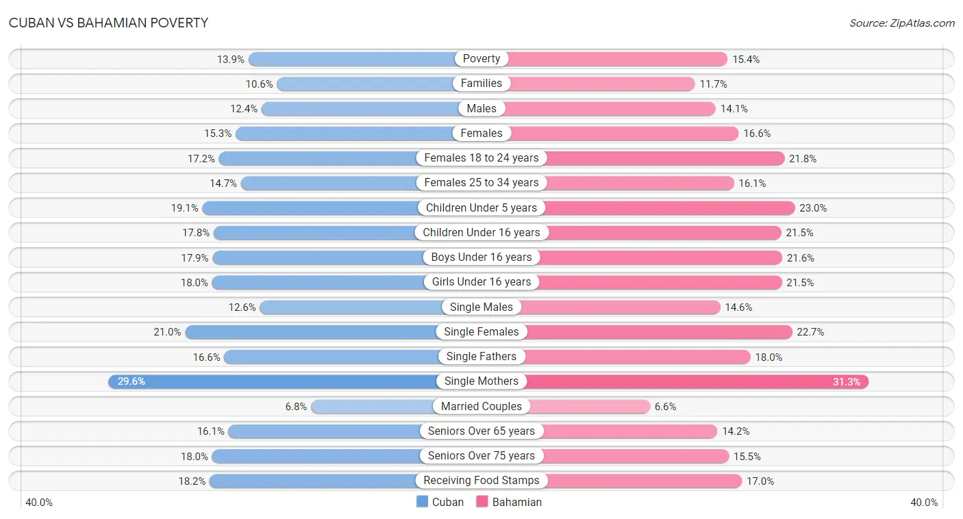 Cuban vs Bahamian Poverty