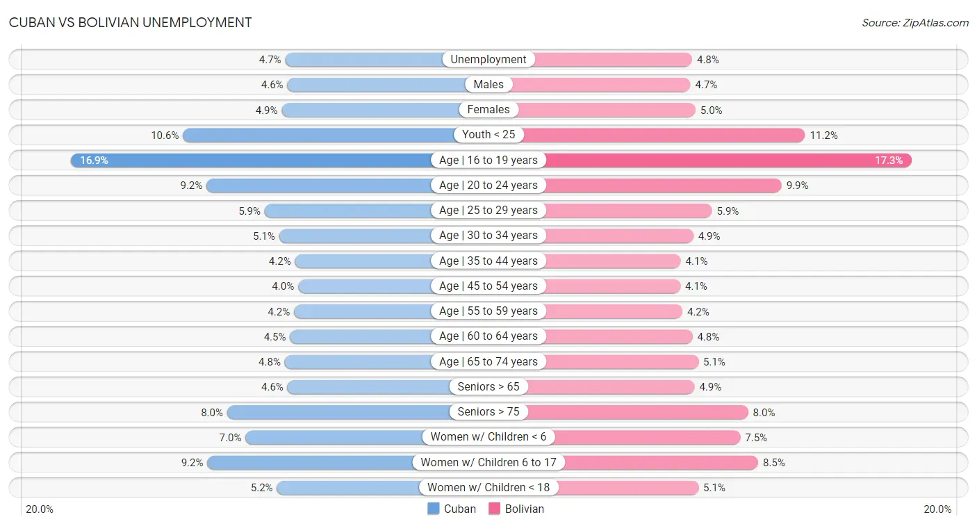 Cuban vs Bolivian Unemployment