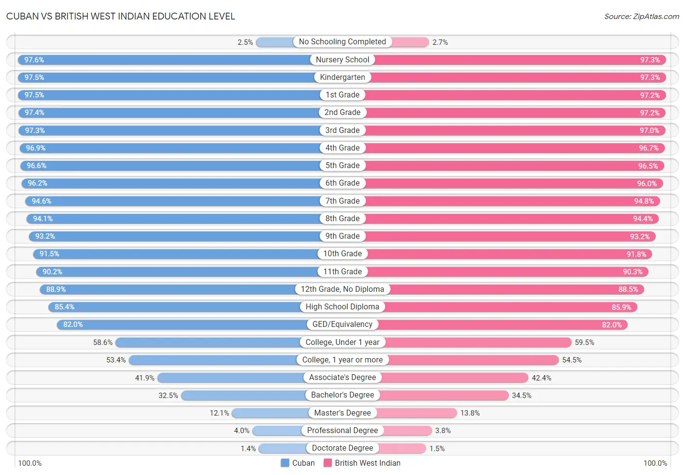 Cuban vs British West Indian Education Level