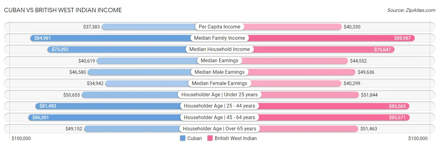 Cuban vs British West Indian Income