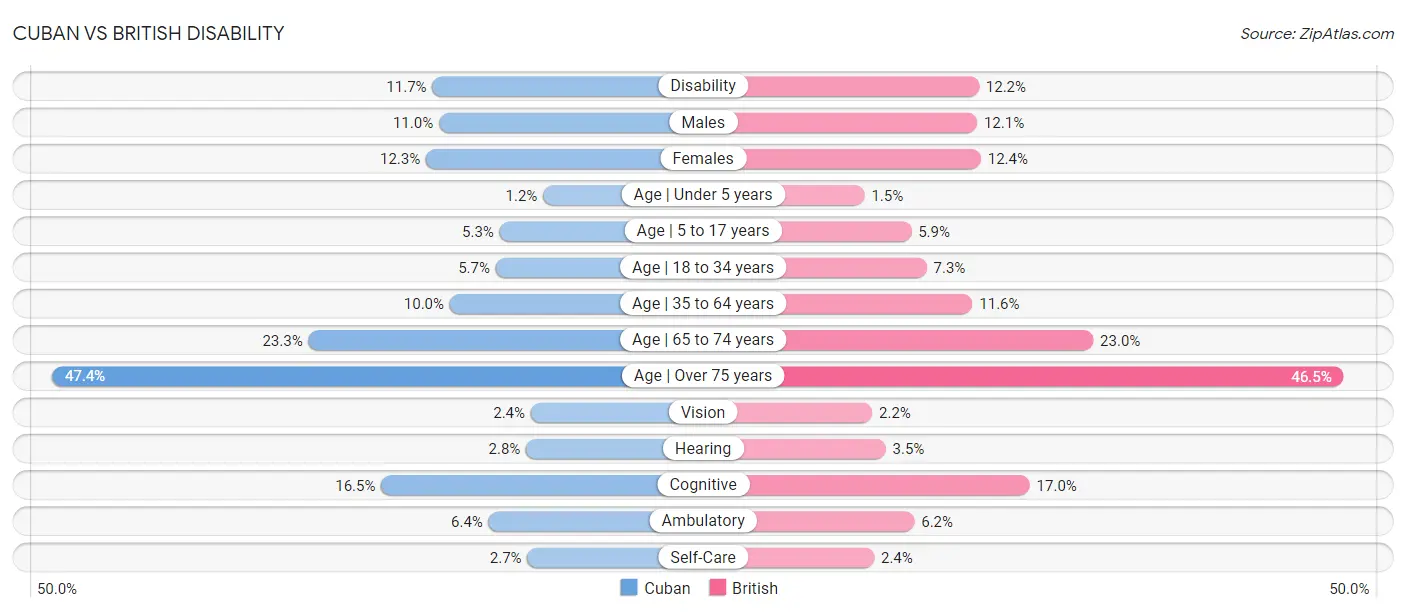 Cuban vs British Disability