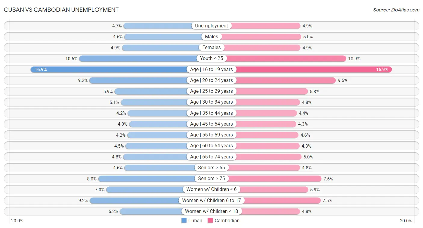 Cuban vs Cambodian Unemployment