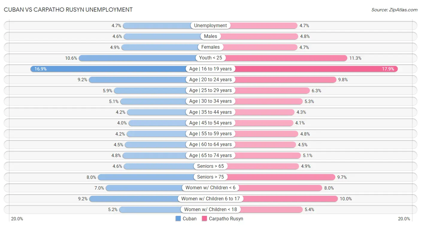 Cuban vs Carpatho Rusyn Unemployment