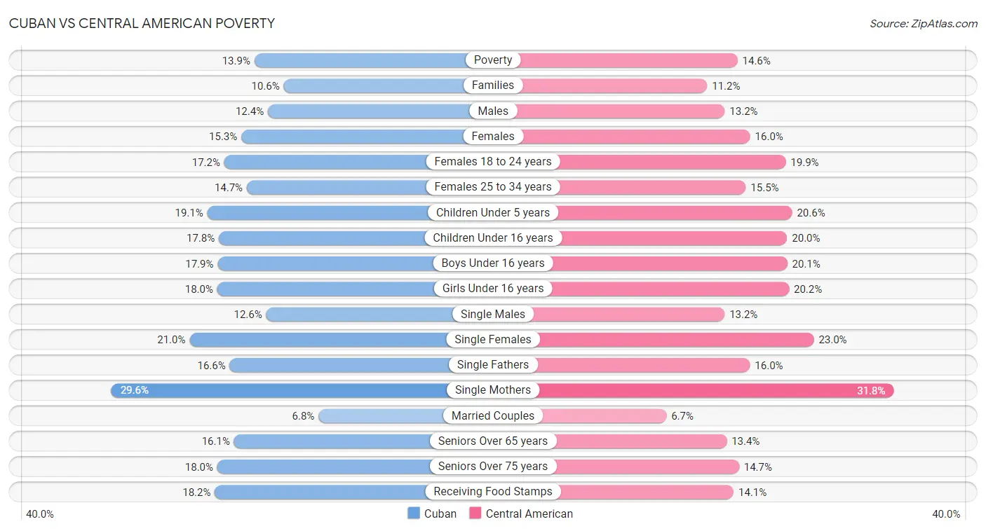 Cuban vs Central American Poverty