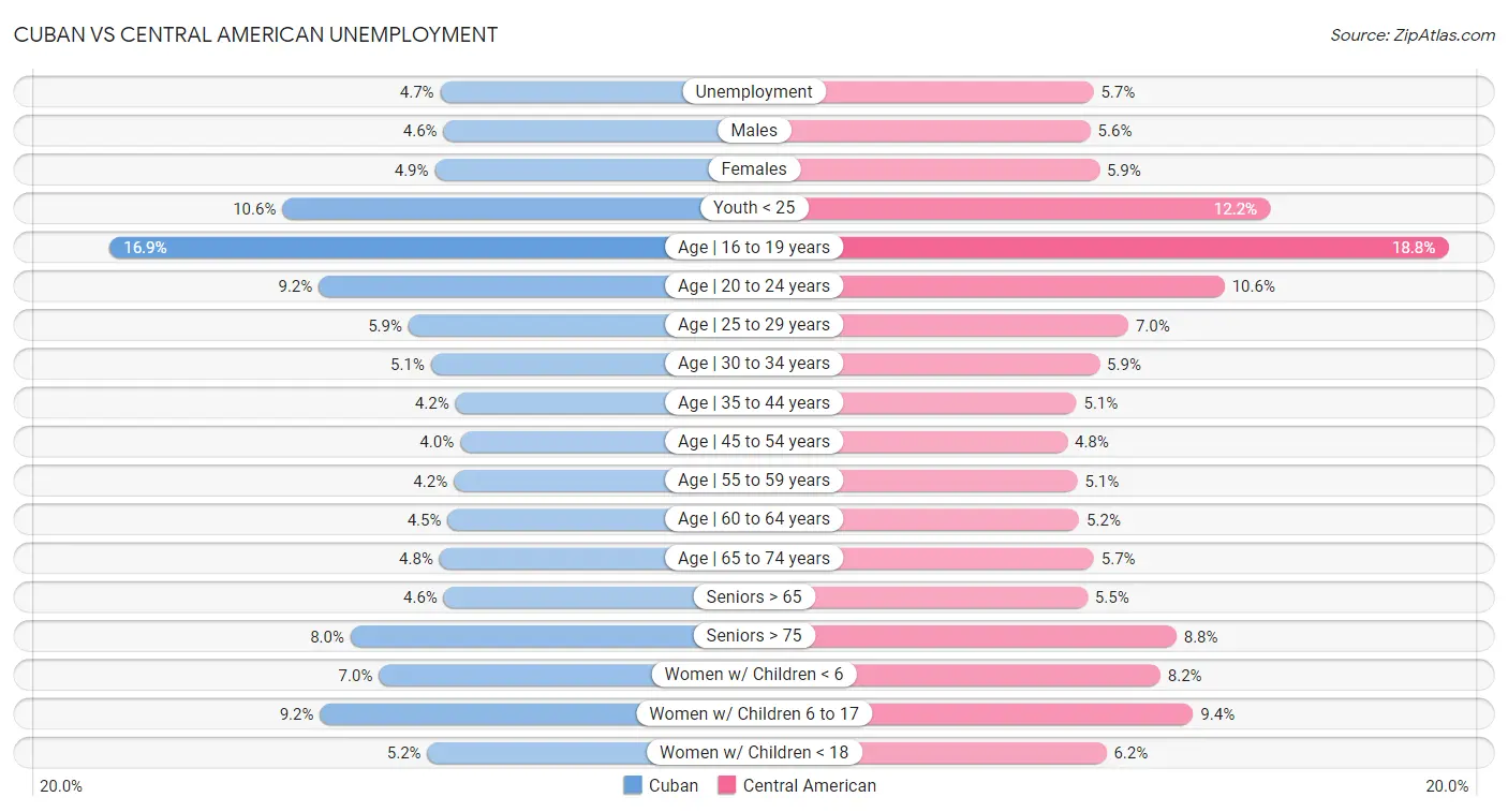 Cuban vs Central American Unemployment