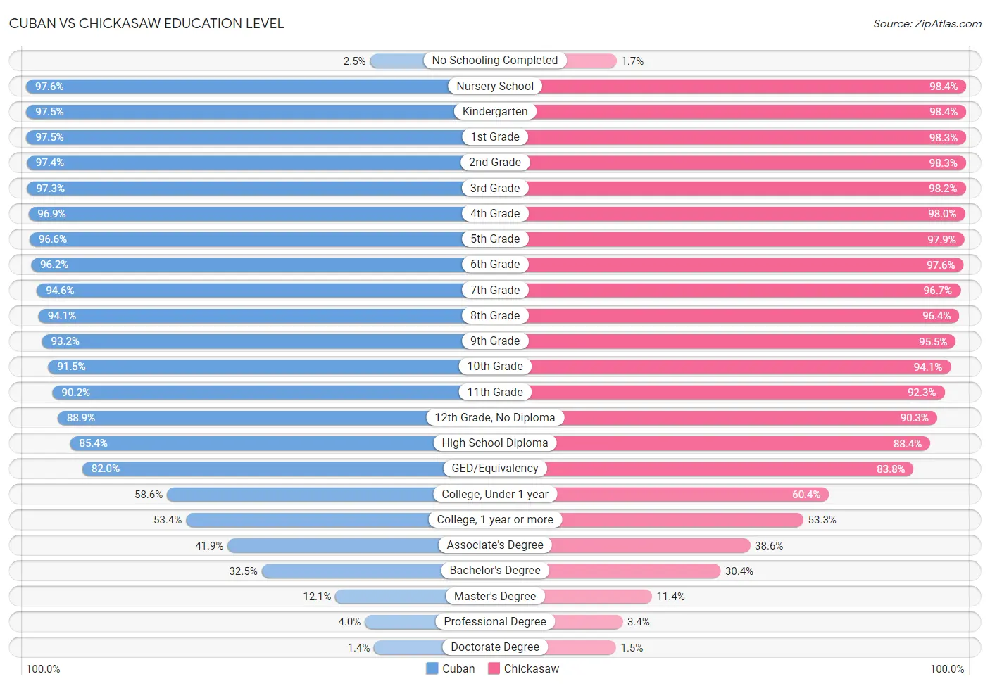 Cuban vs Chickasaw Education Level